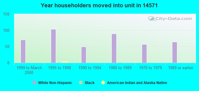 Year householders moved into unit in 14571 