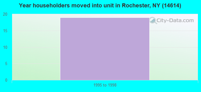 Year householders moved into unit in Rochester, NY (14614) 