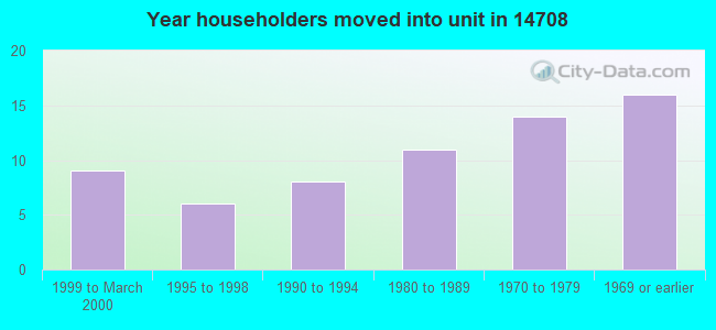 Year householders moved into unit in 14708 