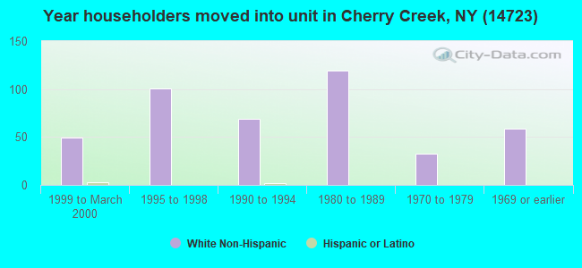 Year householders moved into unit in Cherry Creek, NY (14723) 