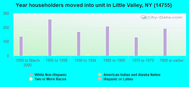 Year householders moved into unit in Little Valley, NY (14755) 