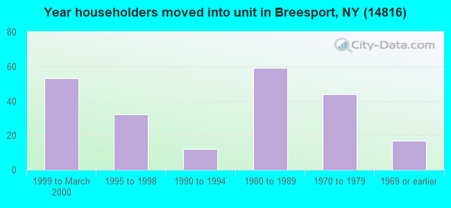Year householders moved into unit in Breesport, NY (14816) 