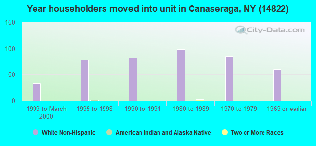 Year householders moved into unit in Canaseraga, NY (14822) 