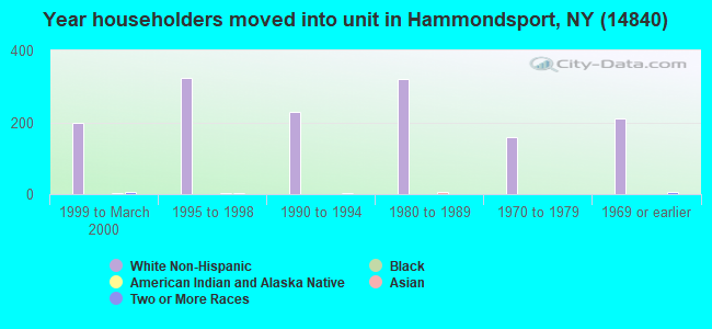 Year householders moved into unit in Hammondsport, NY (14840) 