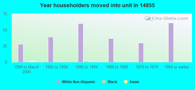 Year householders moved into unit in 14855 