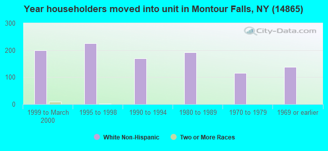 Year householders moved into unit in Montour Falls, NY (14865) 