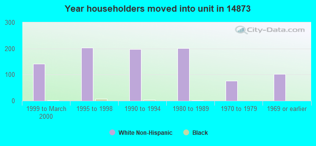 Year householders moved into unit in 14873 