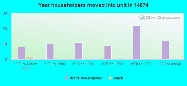 Year householders moved into unit in 14874 