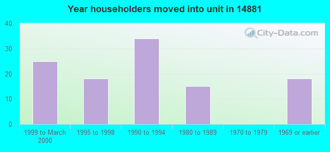 Year householders moved into unit in 14881 