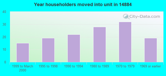 Year householders moved into unit in 14884 