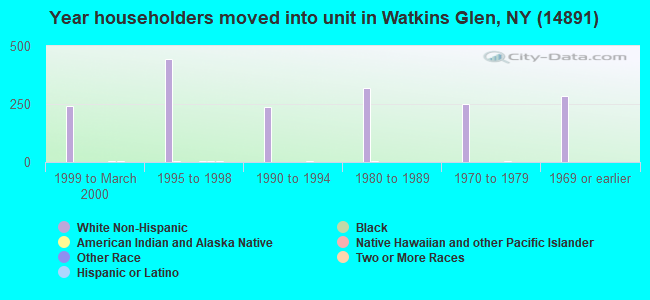 Year householders moved into unit in Watkins Glen, NY (14891) 