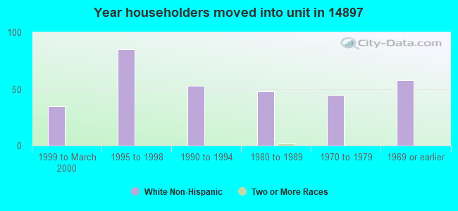 Year householders moved into unit in 14897 