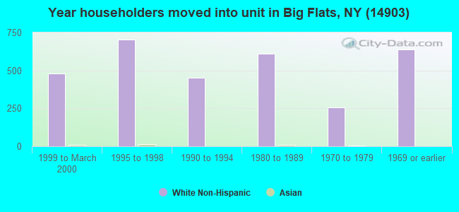 Year householders moved into unit in Big Flats, NY (14903) 