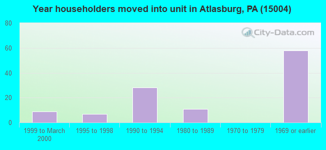 Year householders moved into unit in Atlasburg, PA (15004) 