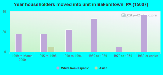 Year householders moved into unit in Bakerstown, PA (15007) 
