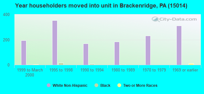 Year householders moved into unit in Brackenridge, PA (15014) 