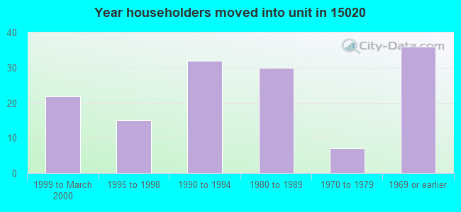 Year householders moved into unit in 15020 