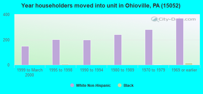 Year householders moved into unit in Ohioville, PA (15052) 