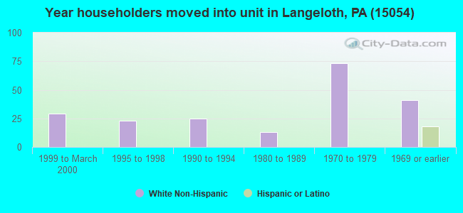Year householders moved into unit in Langeloth, PA (15054) 