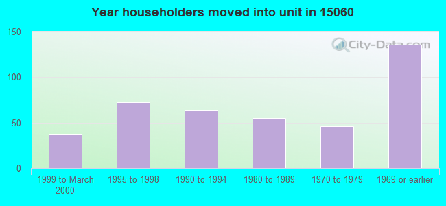 Year householders moved into unit in 15060 
