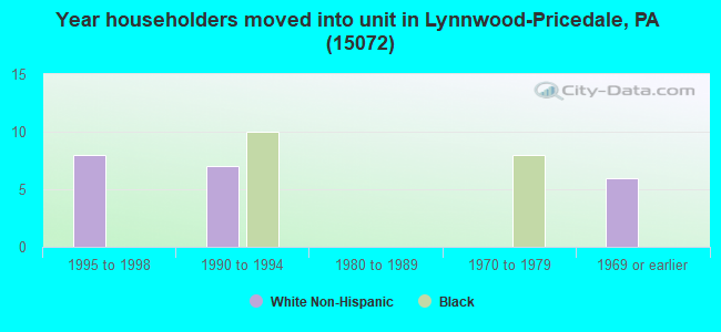 Year householders moved into unit in Lynnwood-Pricedale, PA (15072) 