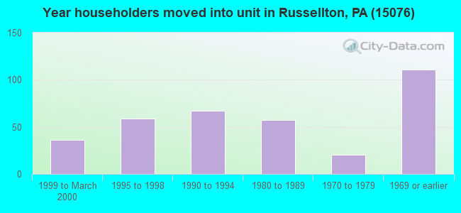 Year householders moved into unit in Russellton, PA (15076) 