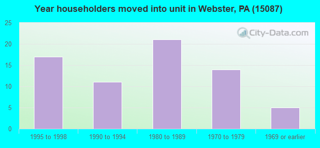 Year householders moved into unit in Webster, PA (15087) 