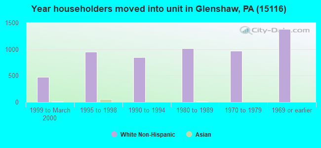 Year householders moved into unit in Glenshaw, PA (15116) 