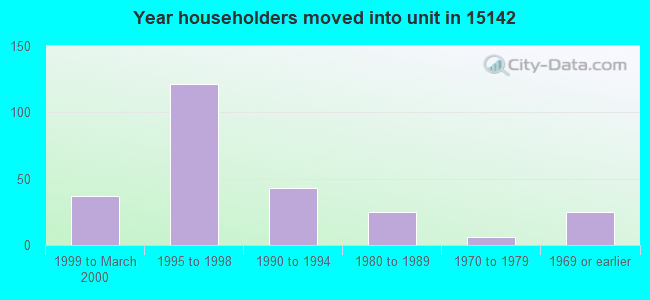 Year householders moved into unit in 15142 