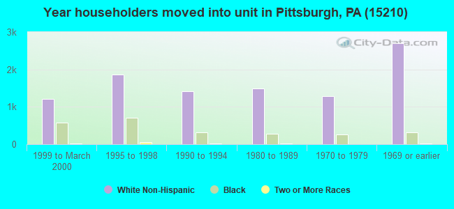 Year householders moved into unit in Pittsburgh, PA (15210) 