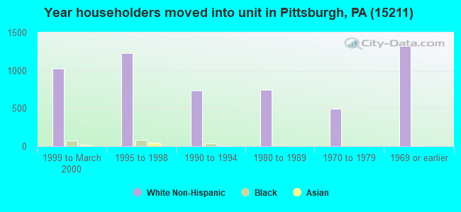Year householders moved into unit in Pittsburgh, PA (15211) 