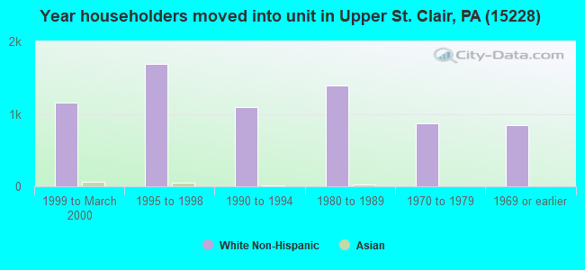 Year householders moved into unit in Upper St. Clair, PA (15228) 