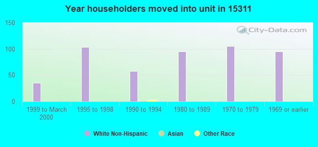 Year householders moved into unit in 15311 