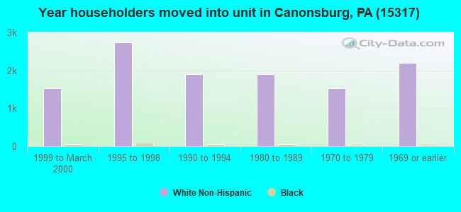 Year householders moved into unit in Canonsburg, PA (15317) 