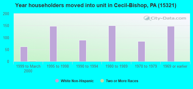 Year householders moved into unit in Cecil-Bishop, PA (15321) 