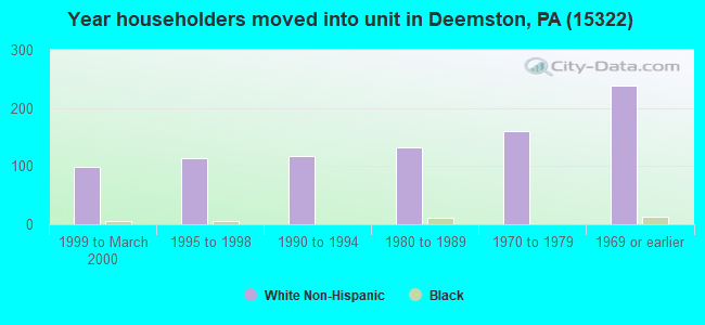 Year householders moved into unit in Deemston, PA (15322) 