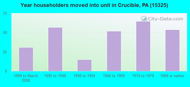 Year householders moved into unit in Crucible, PA (15325) 