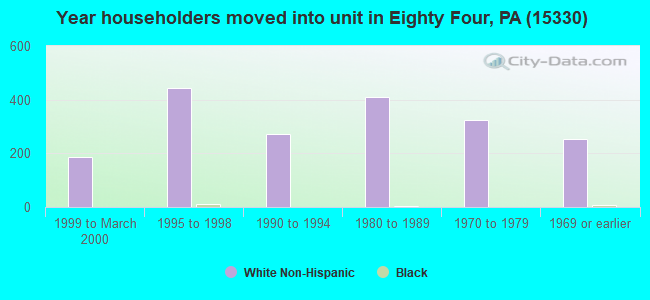Year householders moved into unit in Eighty Four, PA (15330) 