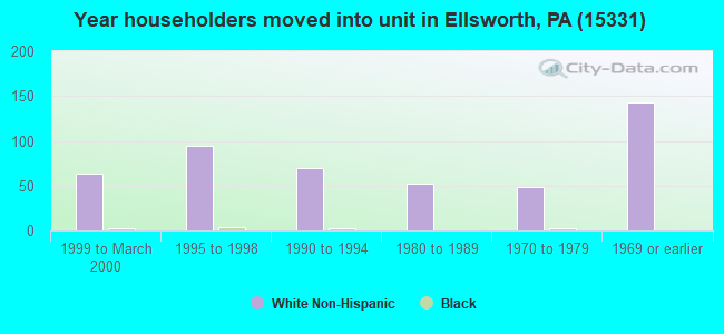 Year householders moved into unit in Ellsworth, PA (15331) 