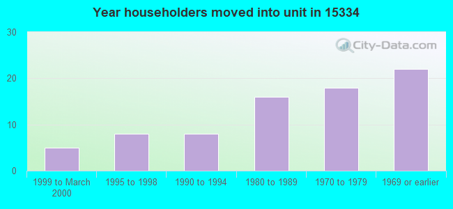 Year householders moved into unit in 15334 