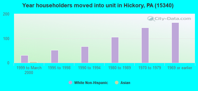 Year householders moved into unit in Hickory, PA (15340) 