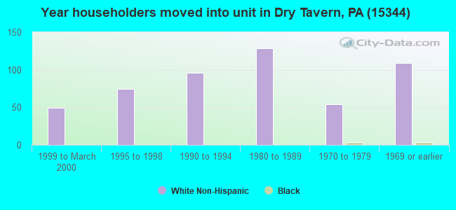 Year householders moved into unit in Dry Tavern, PA (15344) 