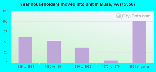 Year householders moved into unit in Muse, PA (15350) 