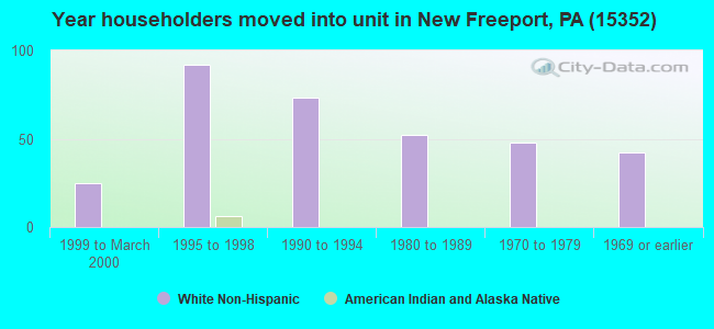 Year householders moved into unit in New Freeport, PA (15352) 