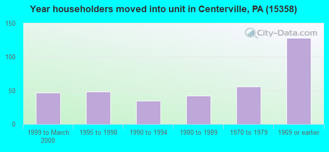 Year householders moved into unit in Centerville, PA (15358) 