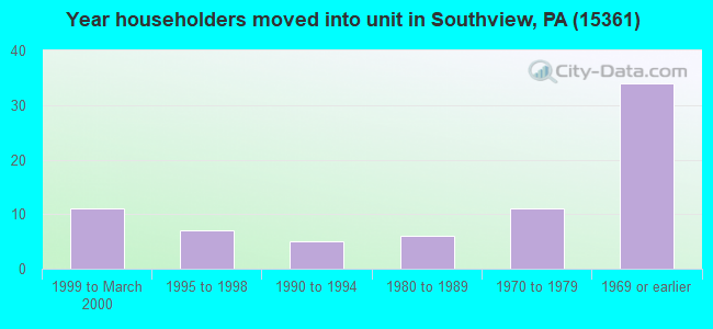 Year householders moved into unit in Southview, PA (15361) 