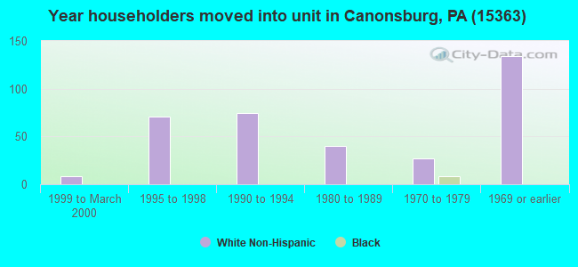 Year householders moved into unit in Canonsburg, PA (15363) 