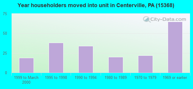 Year householders moved into unit in Centerville, PA (15368) 
