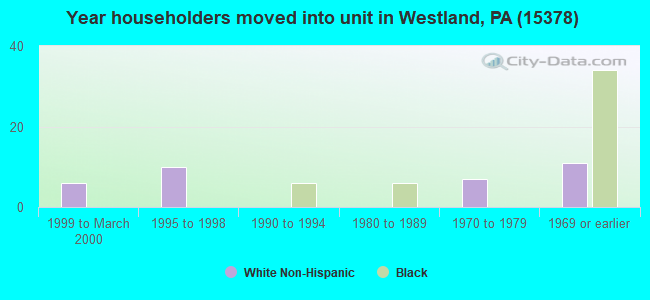 Year householders moved into unit in Westland, PA (15378) 