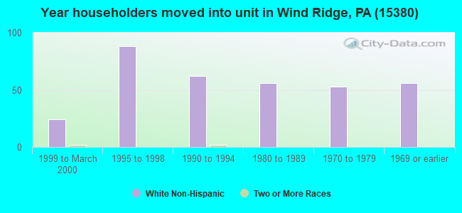 Year householders moved into unit in Wind Ridge, PA (15380) 